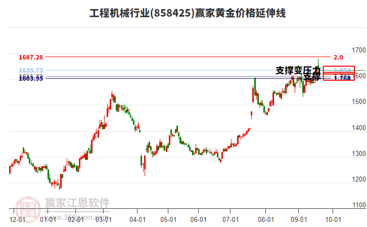 工程機(jī)械行業(yè)黃金價格延伸線工具