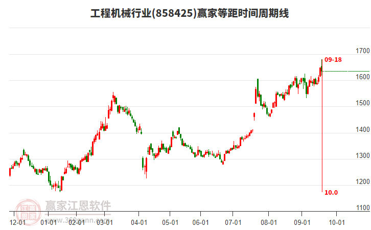 工程機(jī)械行業(yè)等距時間周期線工具