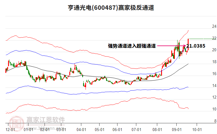 600487亨通光電贏家極反通道工具 600487亨通光電贏家極反通道工具