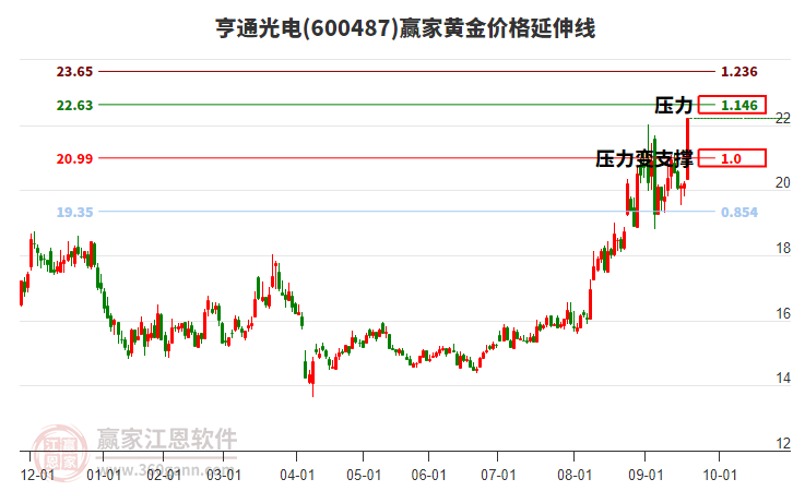 600487亨通光電黃金價格延伸線工具 600487亨通光電黃金價格延伸線工具