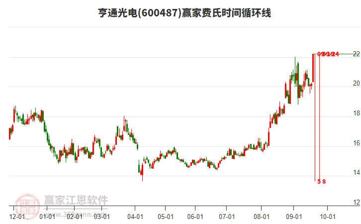 600487亨通光電費氏時間循環(huán)線工具 600487亨通光電費氏時間循環(huán)線工具
