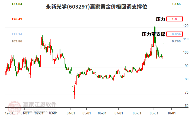 603297永新光學(xué)黃金價格回調(diào)支撐位工具