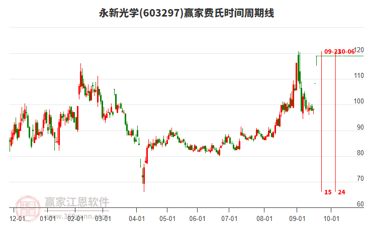 603297永新光學(xué)費氏時間周期線工具