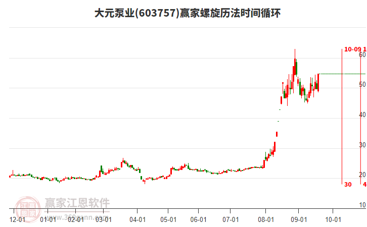 603757大元泵業(yè)螺旋歷法時(shí)間循環(huán)工具