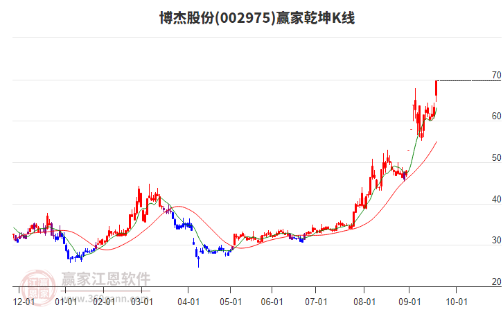 002975博杰股份贏家乾坤K線工具