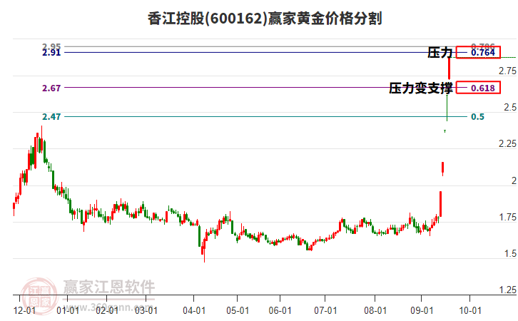 600162香江控股黃金價(jià)格分割工具
