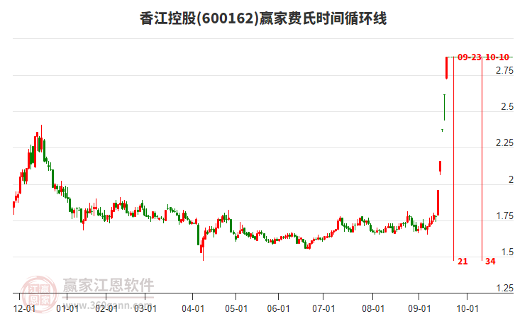 600162香江控股費(fèi)氏時(shí)間循環(huán)線工具