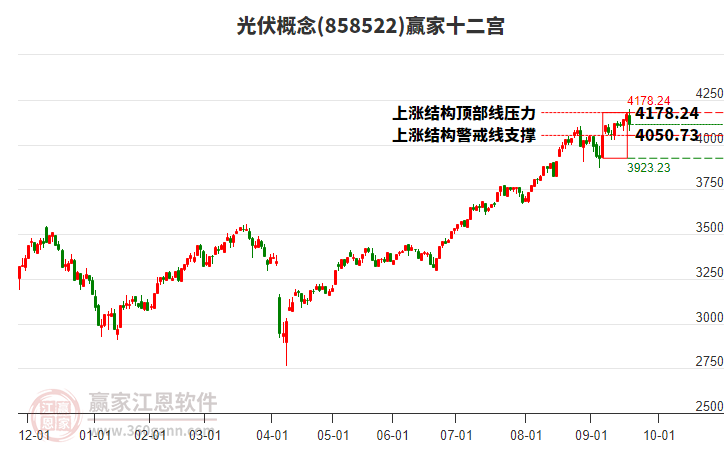 858522光伏贏家十二宮工具
