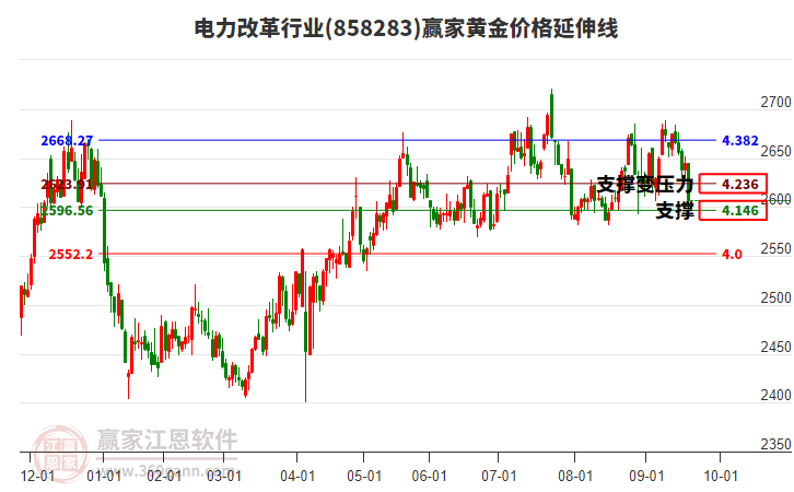 電力改革行業(yè)黃金價(jià)格延伸線(xiàn)工具