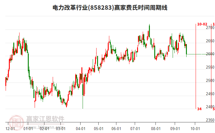 電力改革行業(yè)費(fèi)氏時(shí)間周期線(xiàn)工具