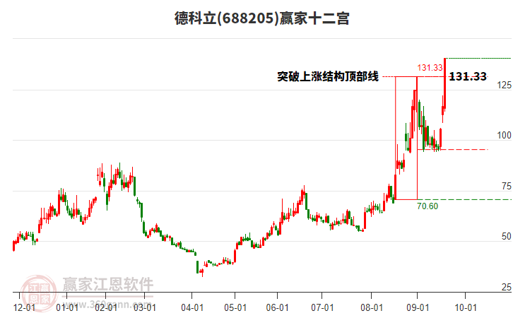 688205德科立贏家十二宮工具 688205德科立贏家十二宮工具