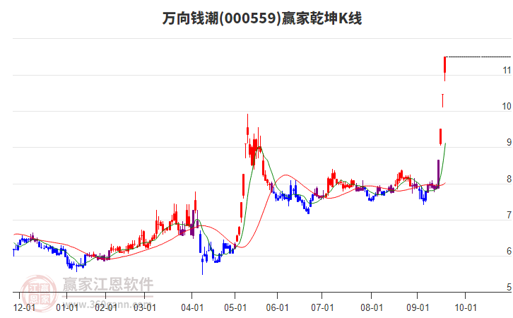000559萬(wàn)向錢(qián)潮贏家乾坤K線工具