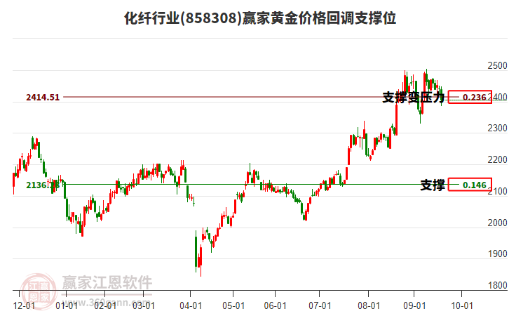 化纖行業(yè)黃金價格回調(diào)支撐位工具 化纖行業(yè)黃金價格回調(diào)支撐位工具