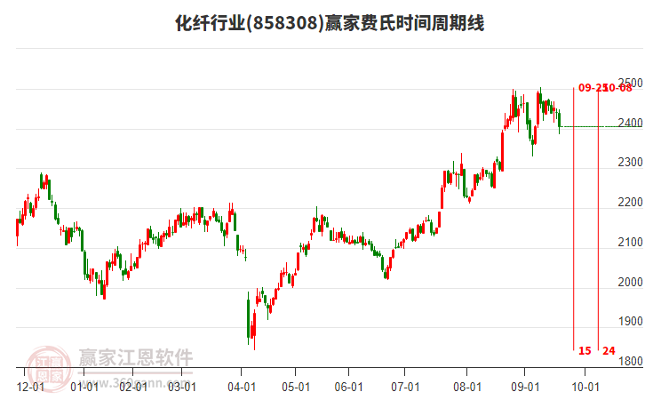 化纖行業(yè)費氏時間周期線工具 化纖行業(yè)費氏時間周期線工具