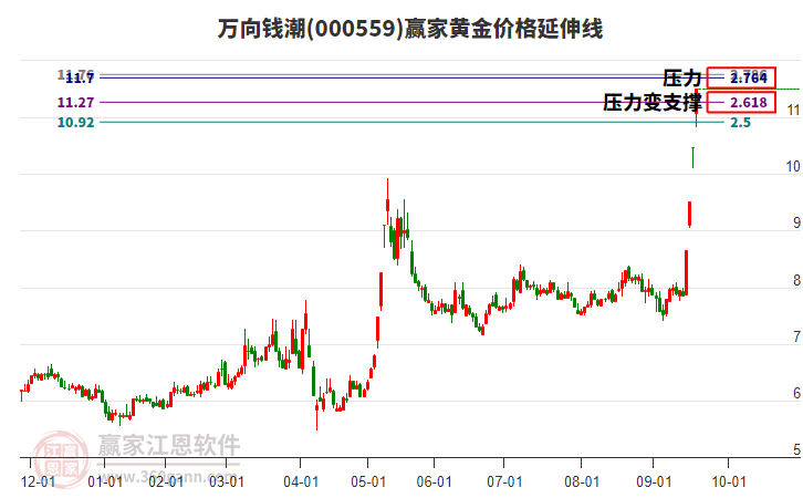 000559萬(wàn)向錢(qián)潮黃金價(jià)格延伸線工具