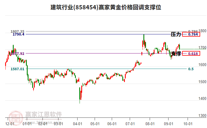 建筑行業(yè)黃金價格回調(diào)支撐位工具