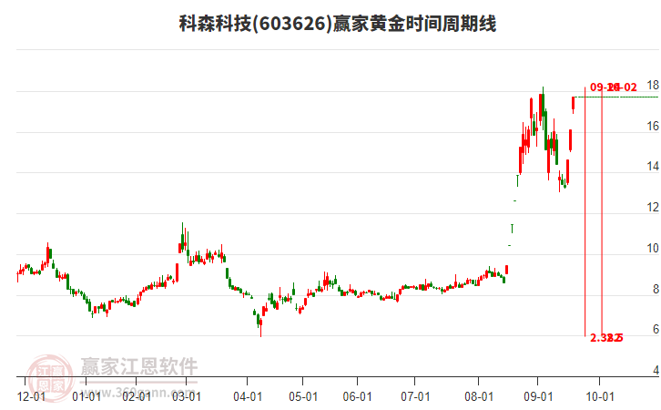 603626科森科技黃金時(shí)間周期線工具