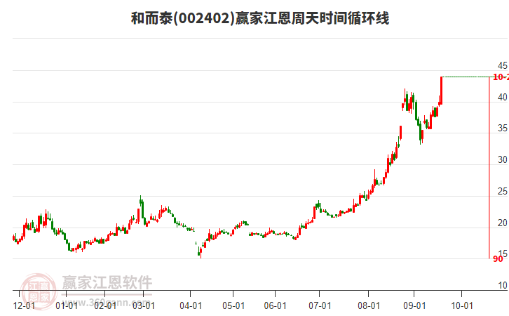 002402和而泰江恩周天時間循環(huán)線工具 002402和而泰江恩周天時間循環(huán)線工具