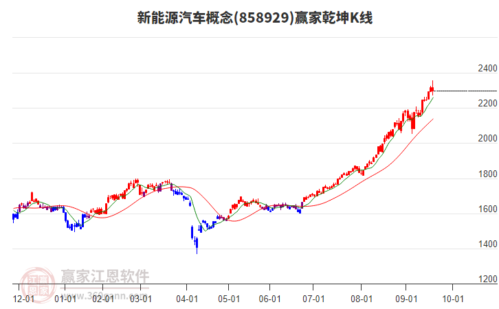 858929新能源汽車贏家乾坤K線工具