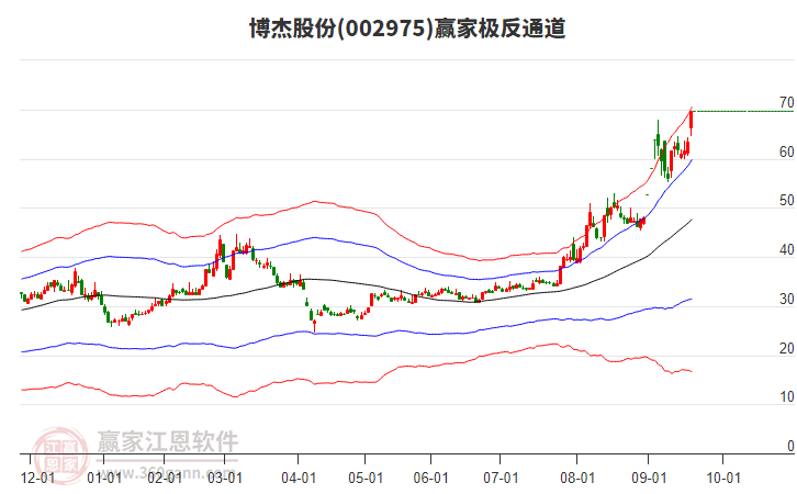 002975博杰股份贏家極反通道工具