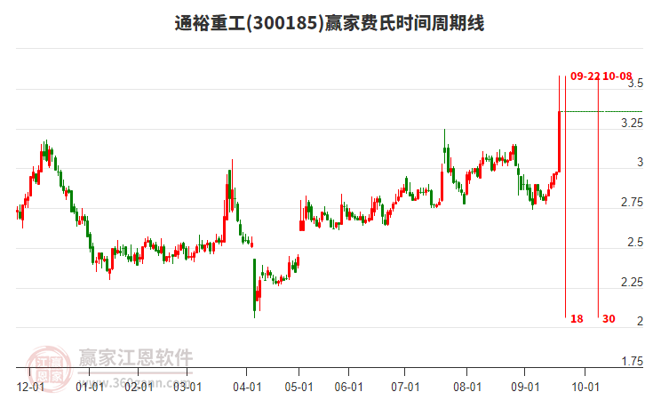 300185通裕重工費(fèi)氏時(shí)間周期線工具 300185通裕重工費(fèi)氏時(shí)間周期線工具