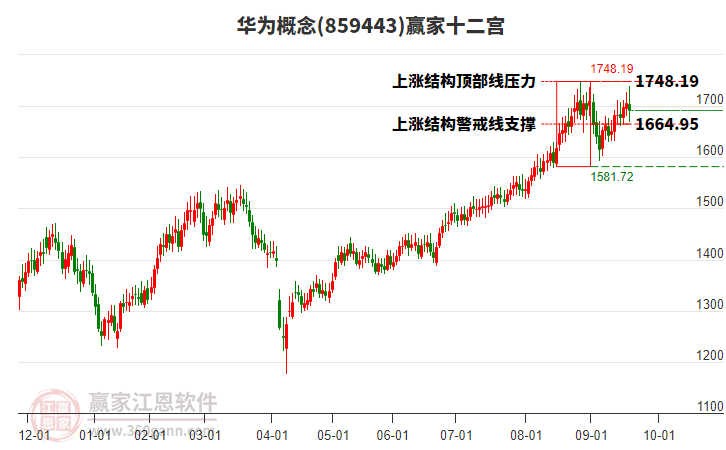 859443華為贏家十二宮工具 859443華為贏家十二宮工具