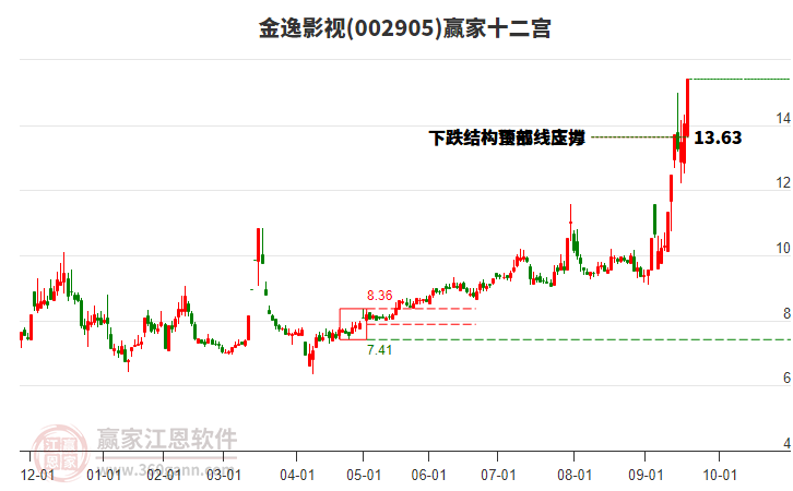 002905金逸影視贏家十二宮工具