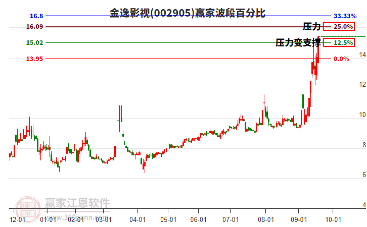 002905金逸影視波段百分比工具