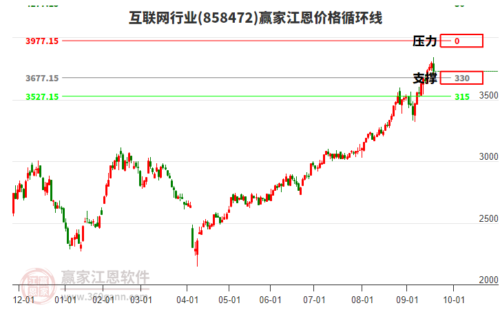 互聯(lián)網(wǎng)行業(yè)江恩價(jià)格循環(huán)線工具 互聯(lián)網(wǎng)行業(yè)江恩價(jià)格循環(huán)線工具