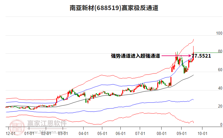 688519南亞新材贏家極反通道工具