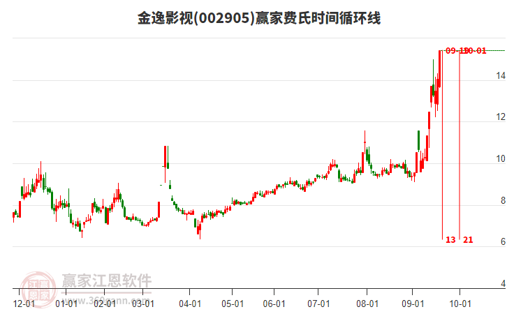 002905金逸影視費氏時間循環(huán)線工具