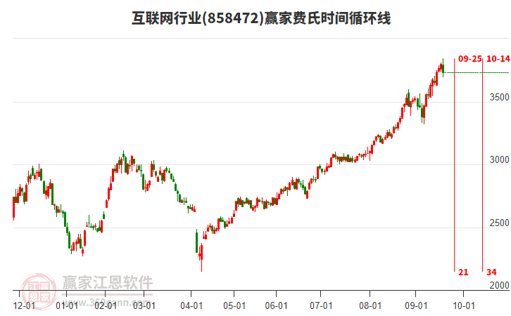 互聯(lián)網(wǎng)行業(yè)費(fèi)氏時(shí)間循環(huán)線工具 互聯(lián)網(wǎng)行業(yè)費(fèi)氏時(shí)間循環(huán)線工具