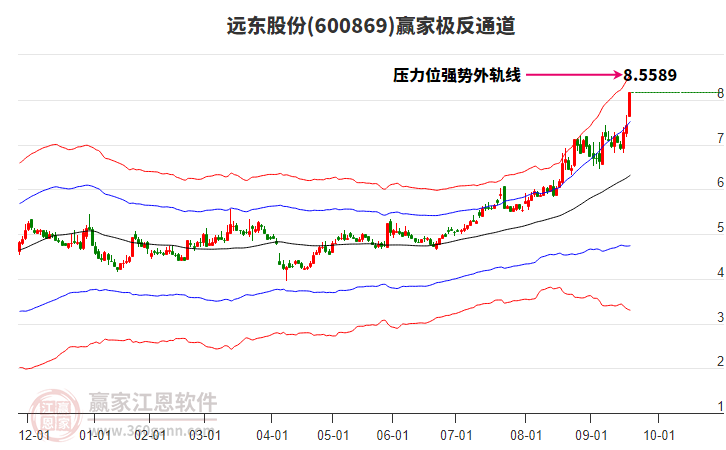 600869遠東股份贏家極反通道工具