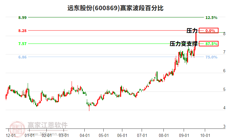 600869遠東股份波段百分比工具