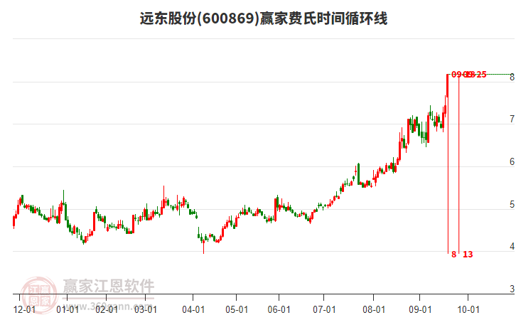 600869遠東股份費氏時間循環(huán)線工具
