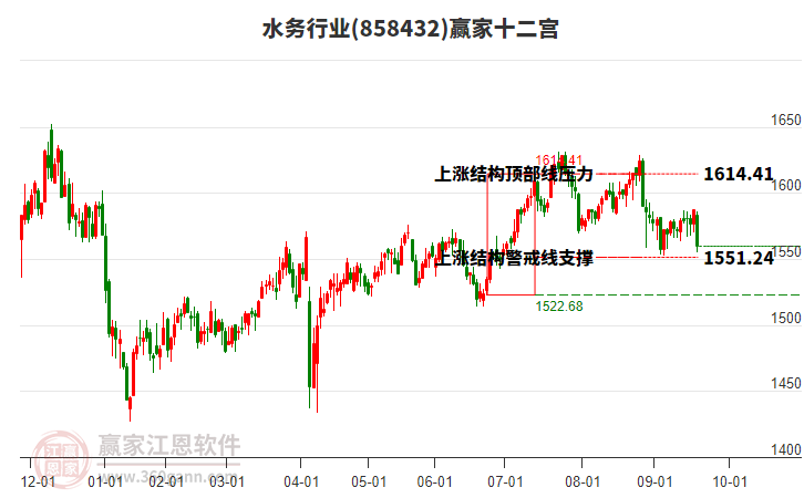 858432水務贏家十二宮工具