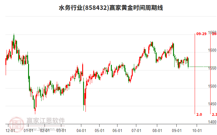水務行業(yè)黃金時間周期線工具