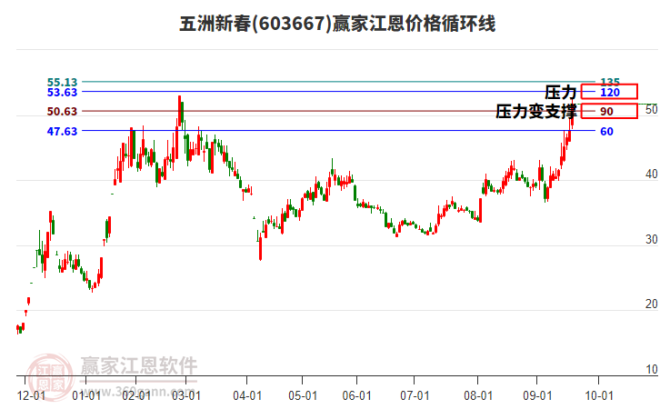 603667五洲新春江恩價(jià)格循環(huán)線工具