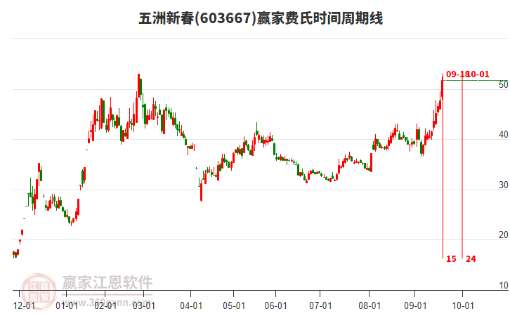 603667五洲新春費(fèi)氏時(shí)間周期線工具