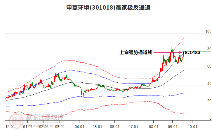 301018申菱環(huán)境贏家極反通道工具 301018申菱環(huán)境贏家極反通道工具