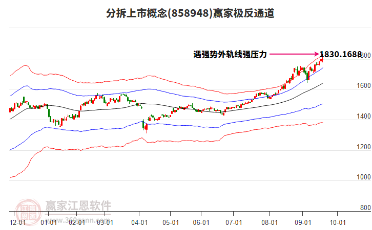 858948分拆上市贏家極反通道工具