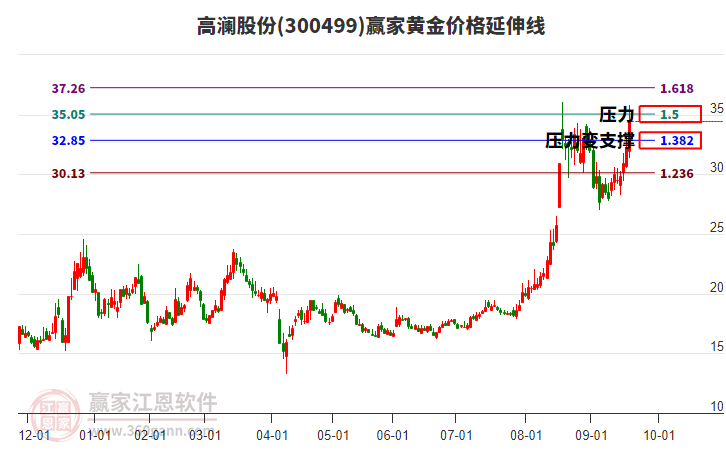300499高瀾股份黃金價格延伸線工具 300499高瀾股份黃金價格延伸線工具