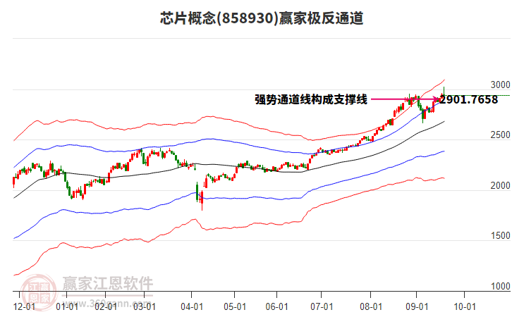 858930芯片贏家極反通道工具