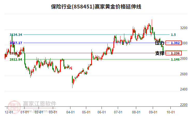 保險行業(yè)黃金價格延伸線工具