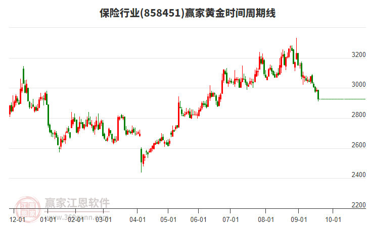 保險行業(yè)黃金時間周期線工具