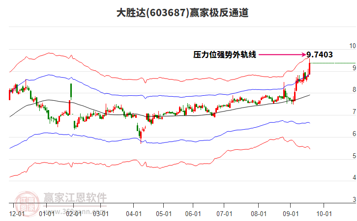 603687大勝達(dá)贏家極反通道工具 603687大勝達(dá)贏家極反通道工具