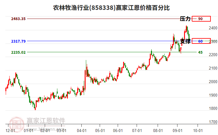 農(nóng)林牧漁行業(yè)江恩價(jià)格百分比工具 農(nóng)林牧漁行業(yè)江恩價(jià)格百分比工具