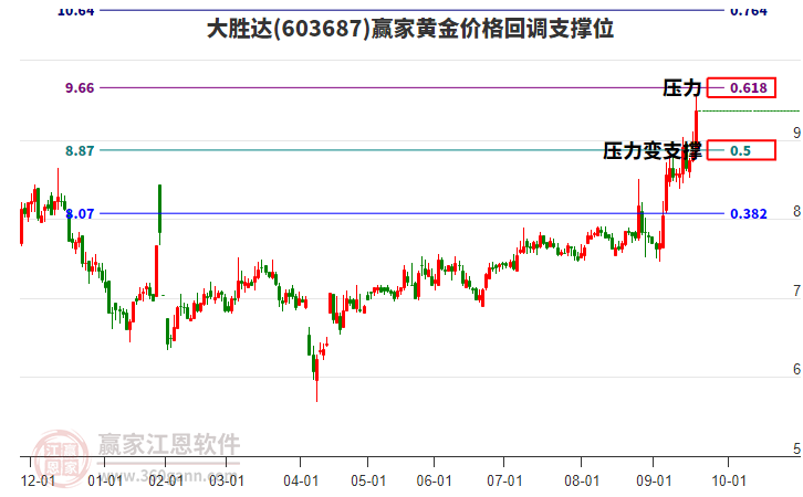 603687大勝達(dá)黃金價格回調(diào)支撐位工具 603687大勝達(dá)黃金價格回調(diào)支撐位工具
