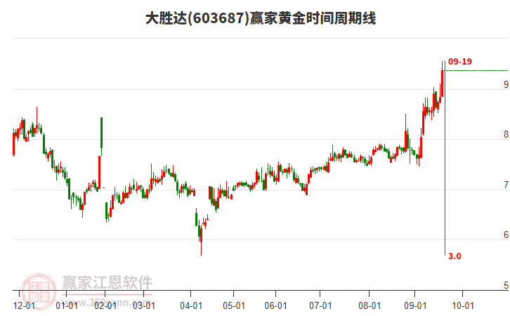 603687大勝達(dá)黃金時間周期線工具 603687大勝達(dá)黃金時間周期線工具