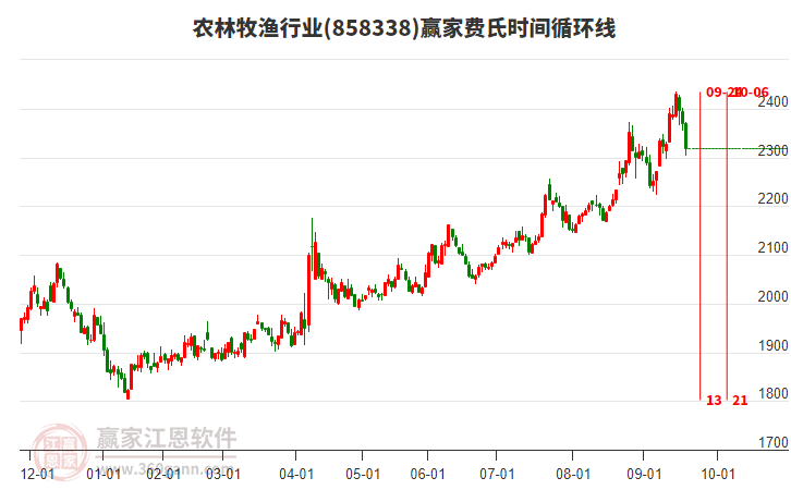 農(nóng)林牧漁行業(yè)費(fèi)氏時(shí)間循環(huán)線工具 農(nóng)林牧漁行業(yè)費(fèi)氏時(shí)間循環(huán)線工具